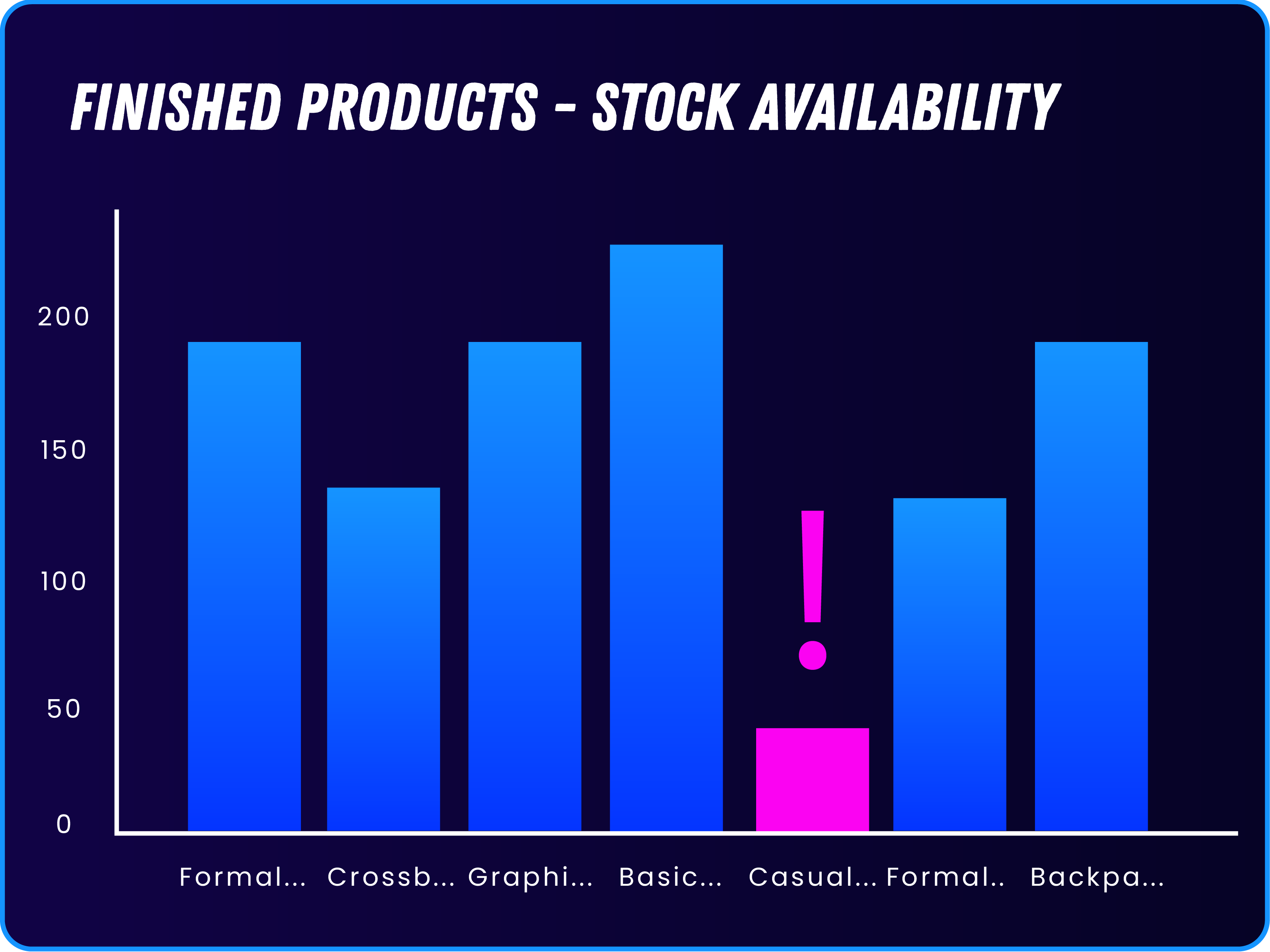 Inventory management system showing stock levels and products